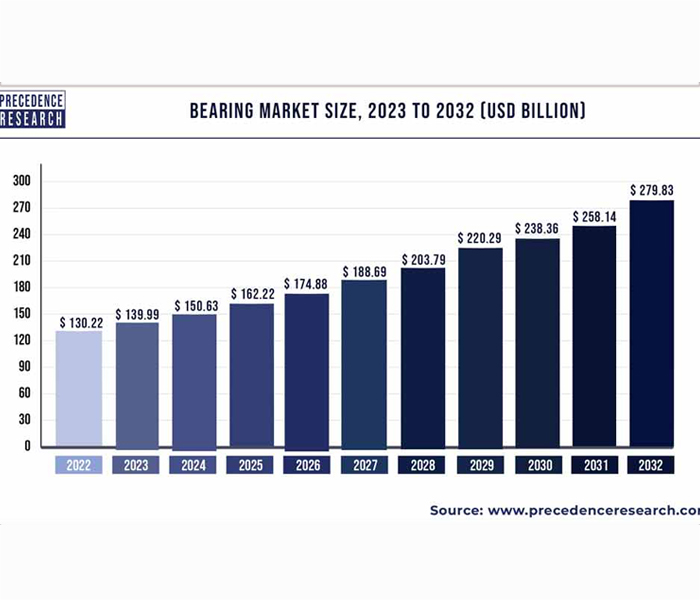 السوق الحاملة العالمية: النمو السريع والتقدم التكنولوجي في صناعة السيارات من 2022 إلى 2032